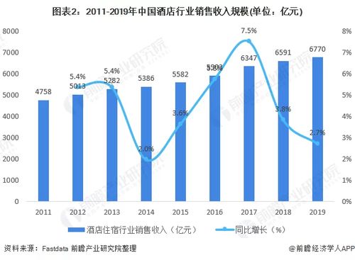 我國酒店行業發展現狀與未來線上旅游業務展望